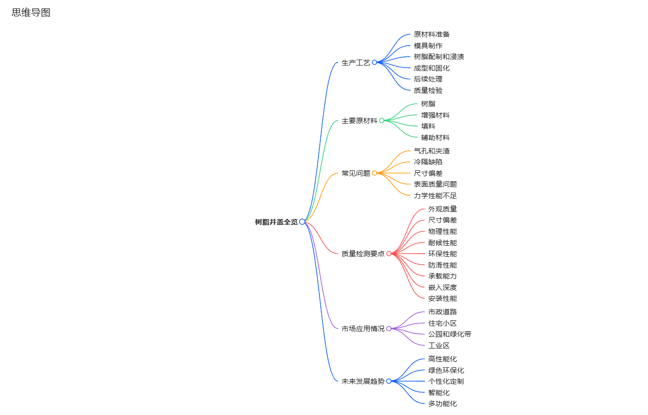 樹(shù)脂井蓋生產(chǎn)工藝思維導(dǎo)圖